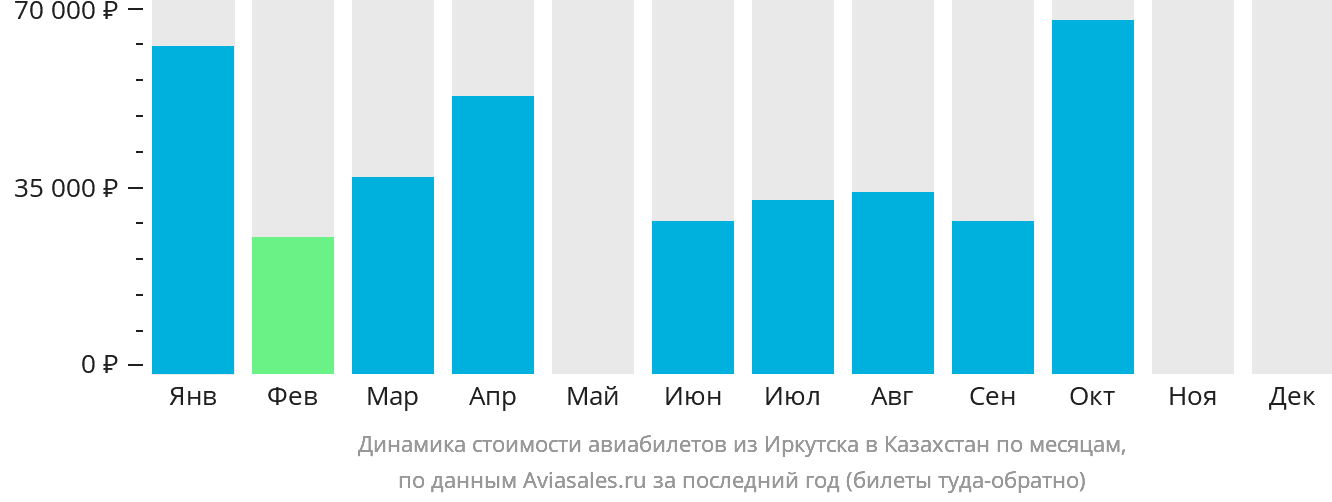 Динамика стоимости авиабилетов из Иркутска в Казахстан по месяцам