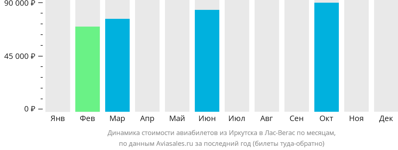 Динамика стоимости авиабилетов из Иркутска в Лас-Вегас по месяцам