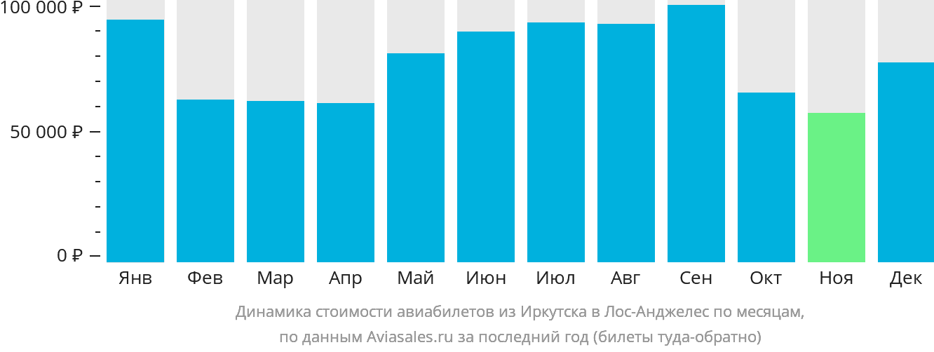 Динамика стоимости авиабилетов из Иркутска в Лос-Анджелес по месяцам