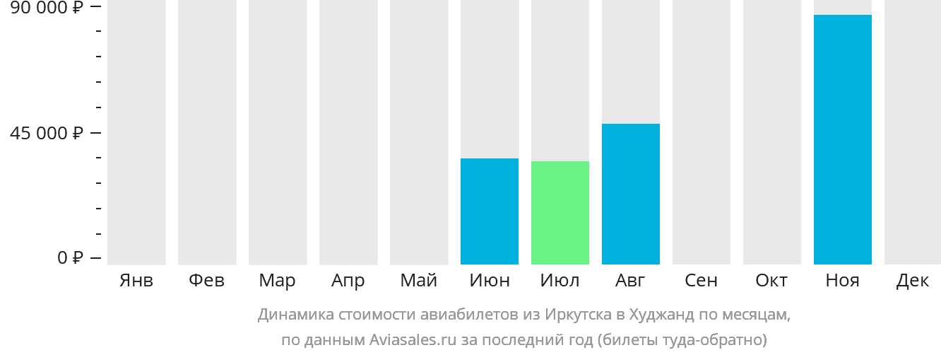 Динамика стоимости авиабилетов из Иркутска в Худжанд по месяцам