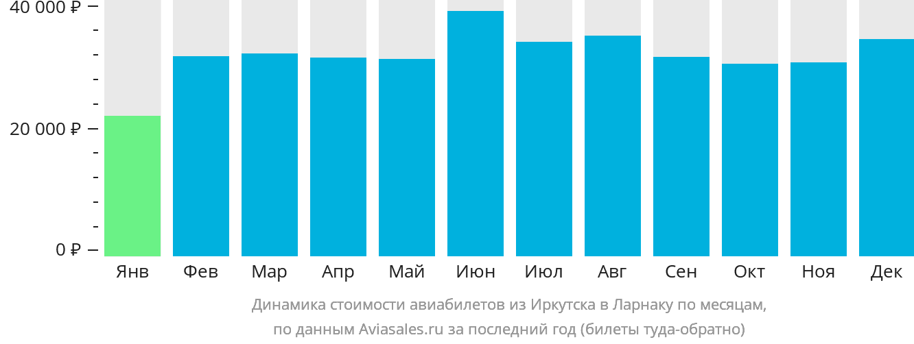 Динамика стоимости авиабилетов из Иркутска в Ларнаку по месяцам