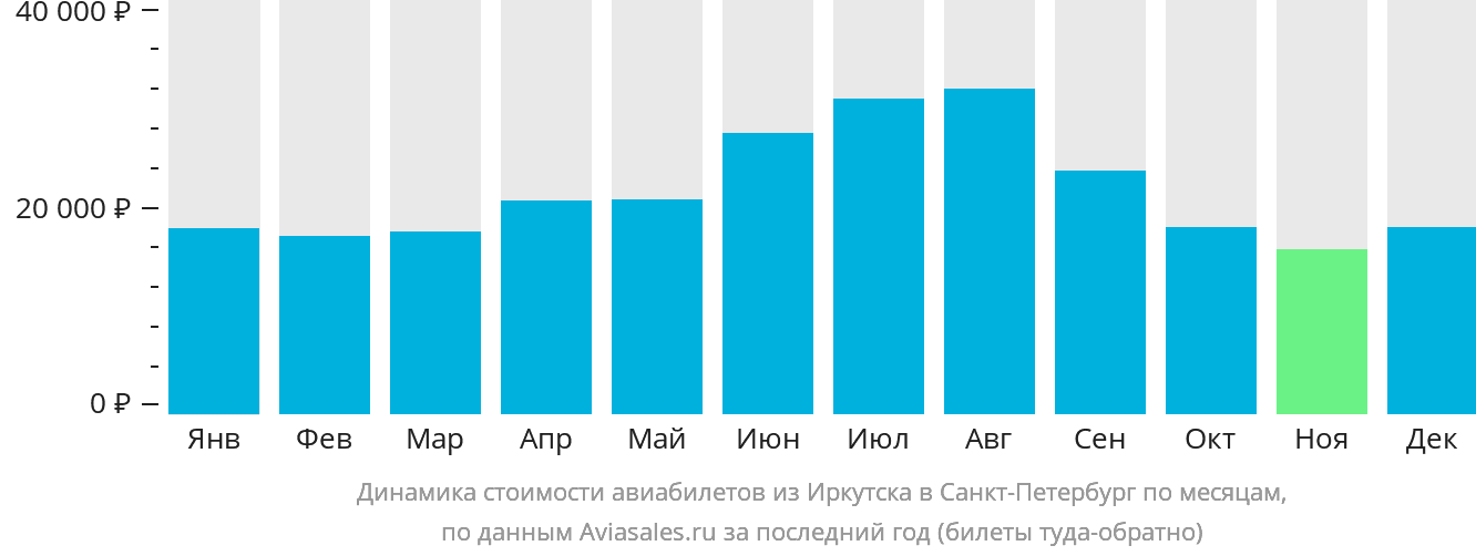 Динамика стоимости авиабилетов из Иркутска в Санкт-Петербург по месяцам