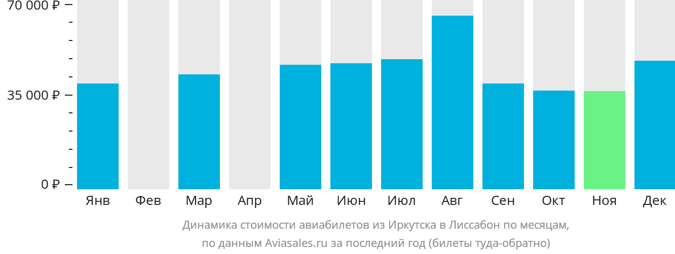 Динамика стоимости авиабилетов из Иркутска в Лиссабон по месяцам