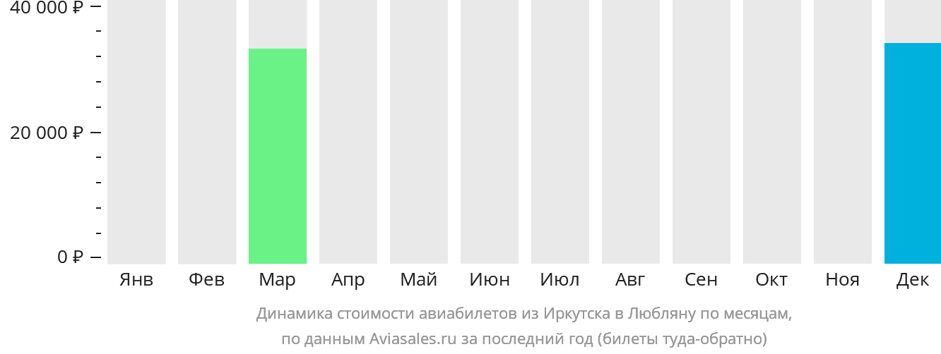 Динамика стоимости авиабилетов из Иркутска в Любляну по месяцам