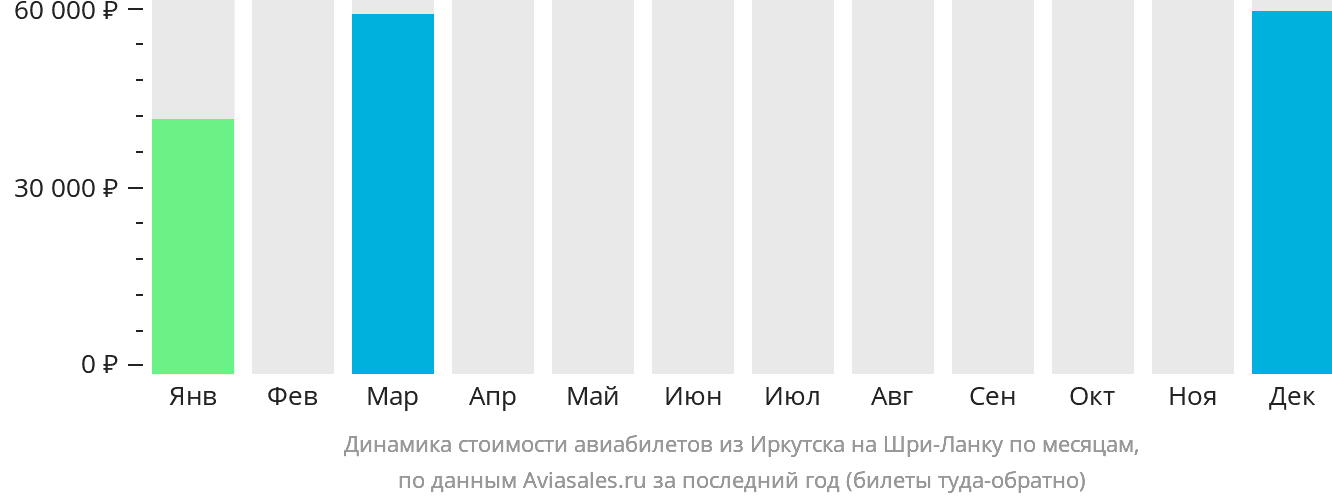 Динамика стоимости авиабилетов из Иркутска на Шри-Ланку по месяцам
