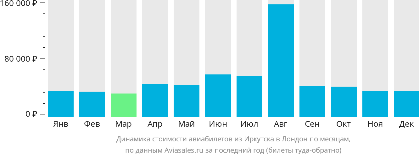 Динамика стоимости авиабилетов из Иркутска в Лондон по месяцам