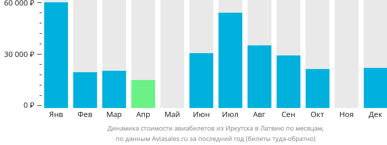 Динамика стоимости авиабилетов из Иркутска в Латвию по месяцам