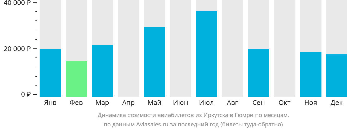 Динамика стоимости авиабилетов из Иркутска в Гюмри по месяцам