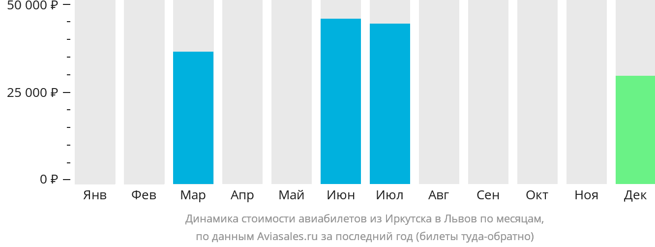Динамика стоимости авиабилетов из Иркутска в Львов по месяцам