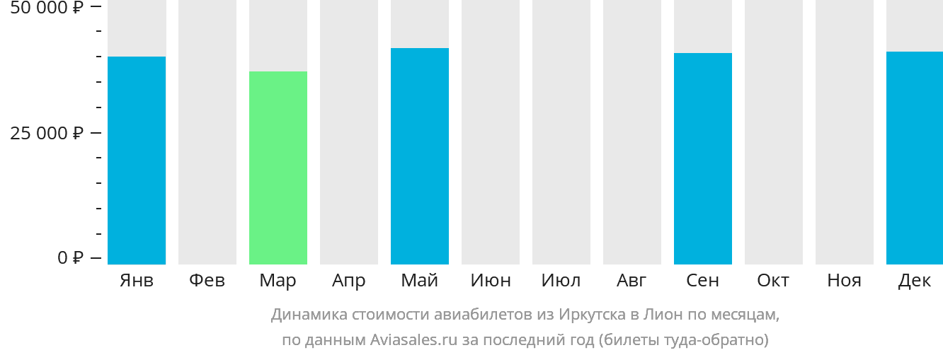 Динамика стоимости авиабилетов из Иркутска в Лион по месяцам
