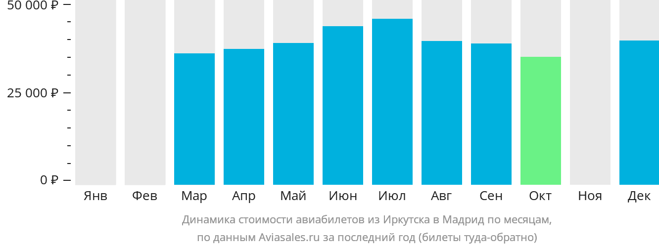 Динамика стоимости авиабилетов из Иркутска в Мадрид по месяцам