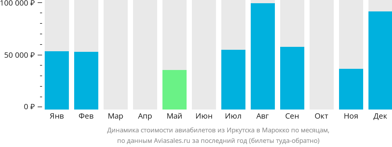 Динамика стоимости авиабилетов из Иркутска в Марокко по месяцам