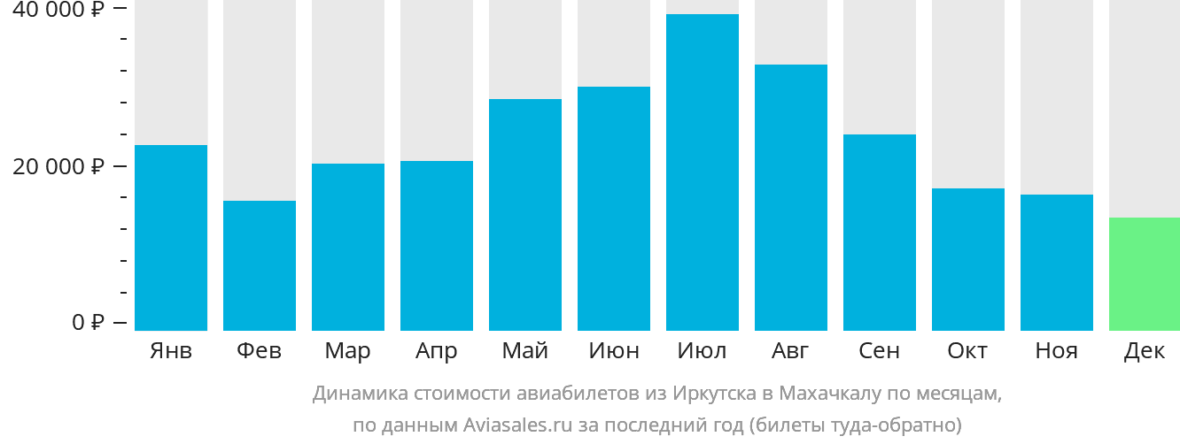 Динамика стоимости авиабилетов из Иркутска в Махачкалу по месяцам