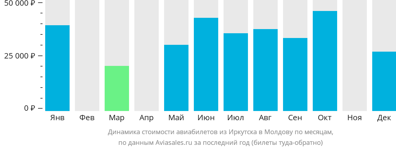 Динамика стоимости авиабилетов из Иркутска в Молдову по месяцам