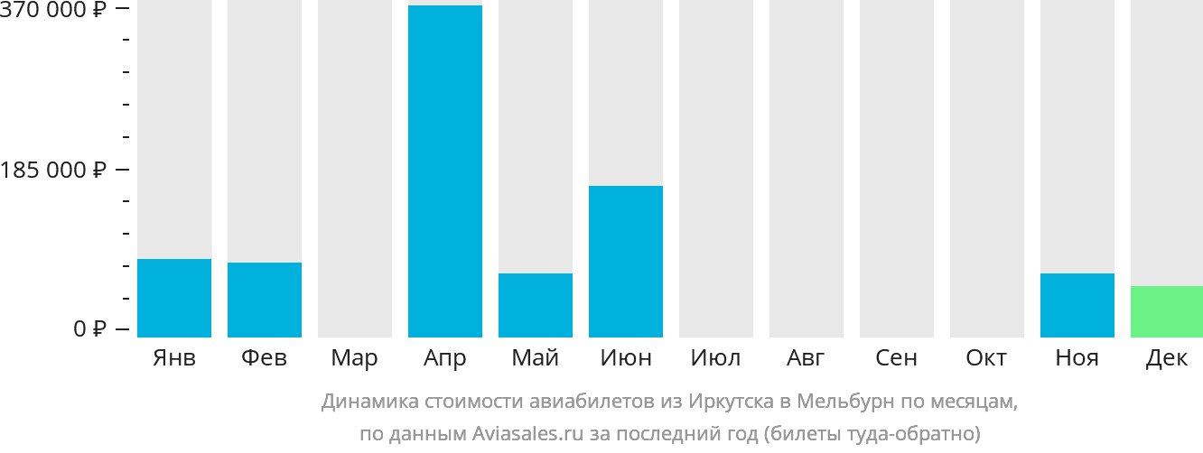Динамика стоимости авиабилетов из Иркутска в Мельбурн по месяцам