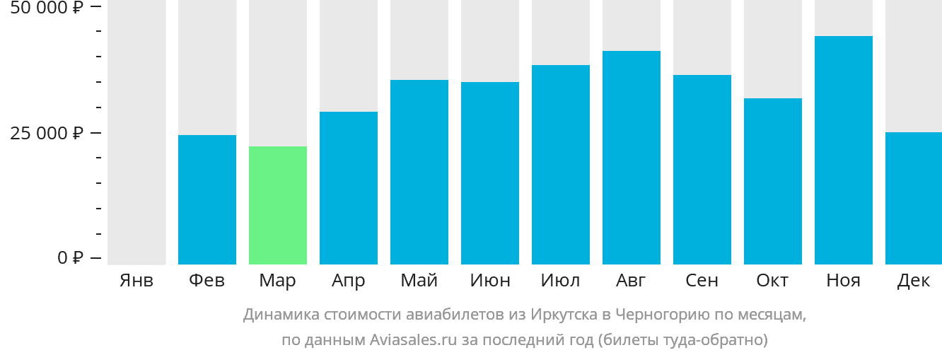 Динамика стоимости авиабилетов из Иркутска в Черногорию по месяцам