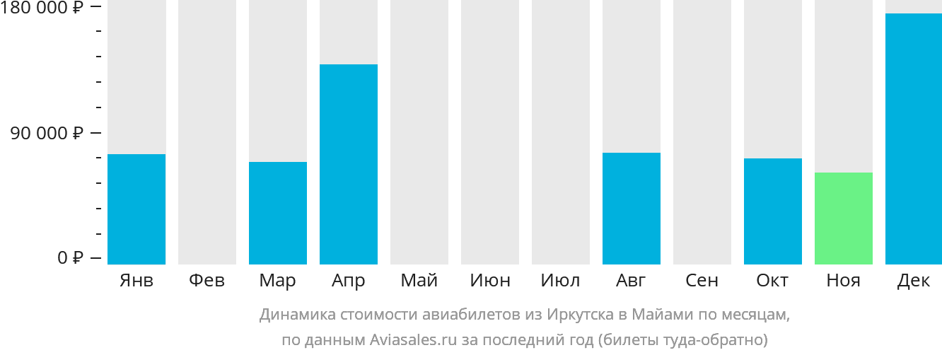Динамика стоимости авиабилетов из Иркутска в Майами по месяцам