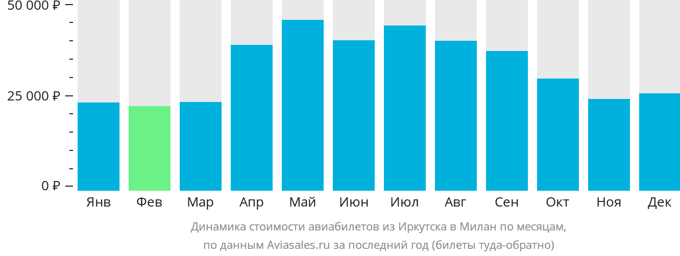 Динамика стоимости авиабилетов из Иркутска в Милан по месяцам