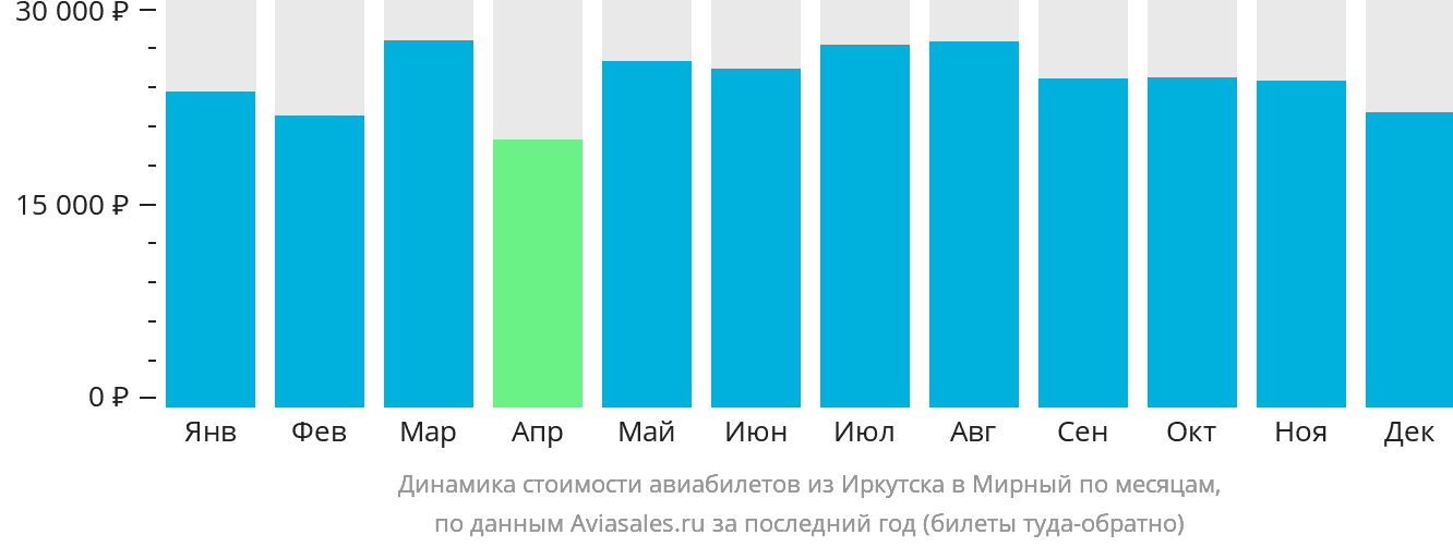 Динамика стоимости авиабилетов из Иркутска в Мирный по месяцам
