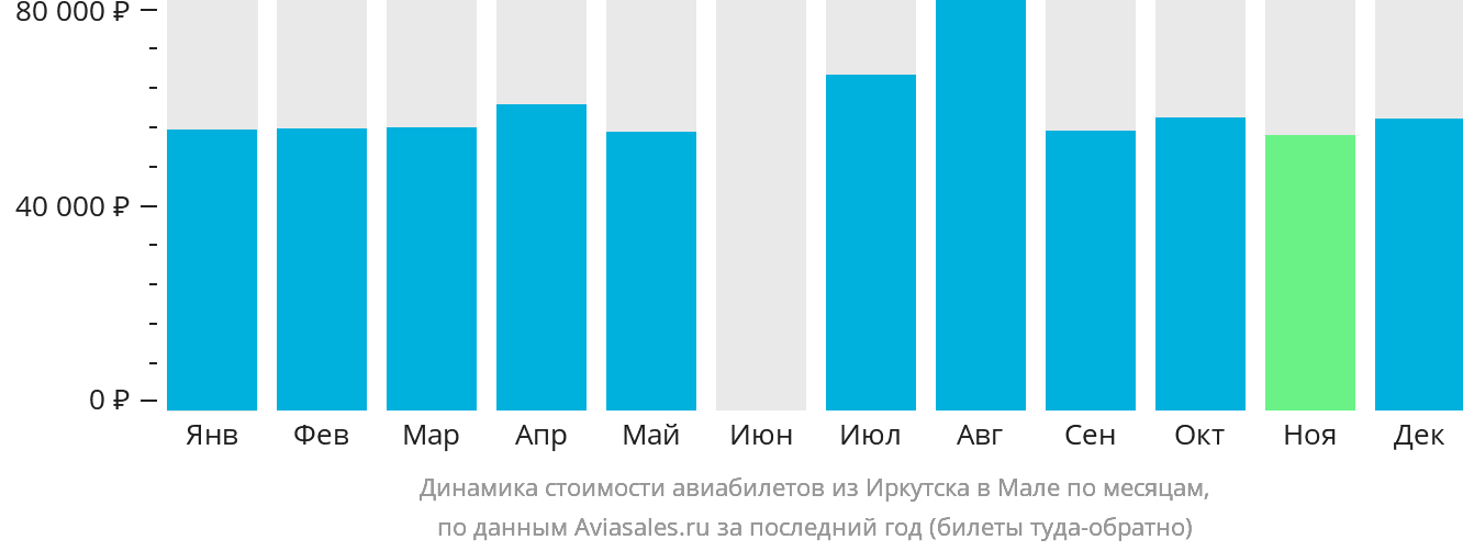 Динамика стоимости авиабилетов из Иркутска в Мале по месяцам