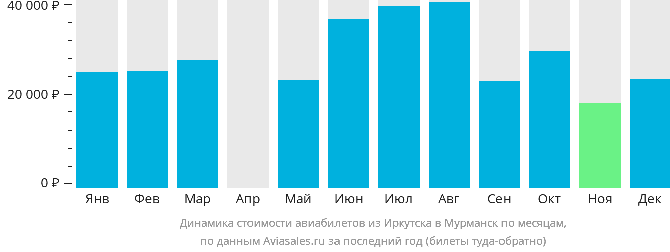 Динамика стоимости авиабилетов из Иркутска в Мурманск по месяцам