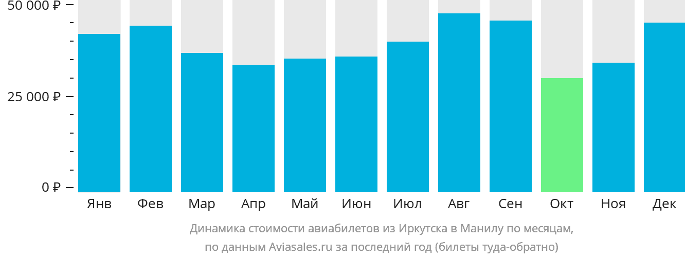 Динамика стоимости авиабилетов из Иркутска в Манилу по месяцам