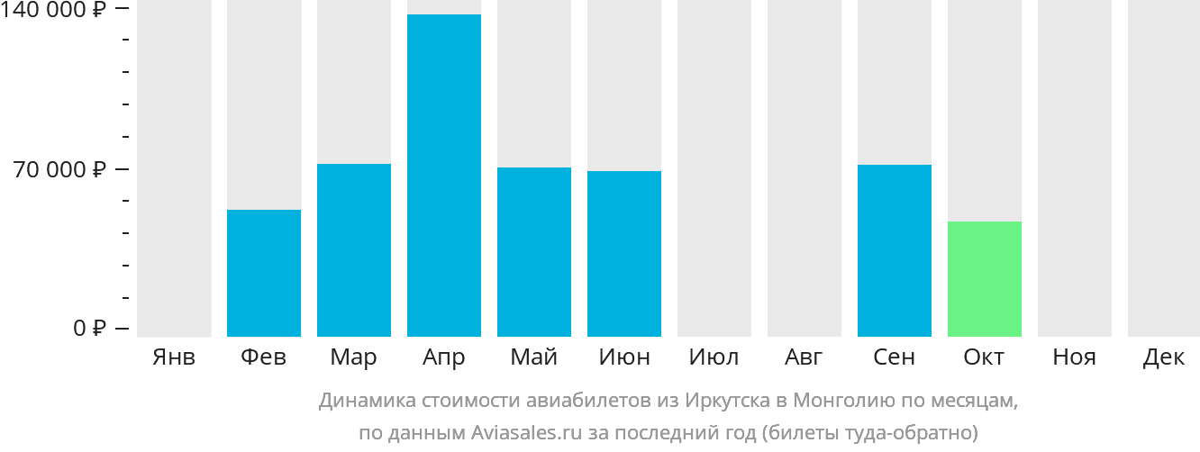 Динамика стоимости авиабилетов из Иркутска в Монголию по месяцам