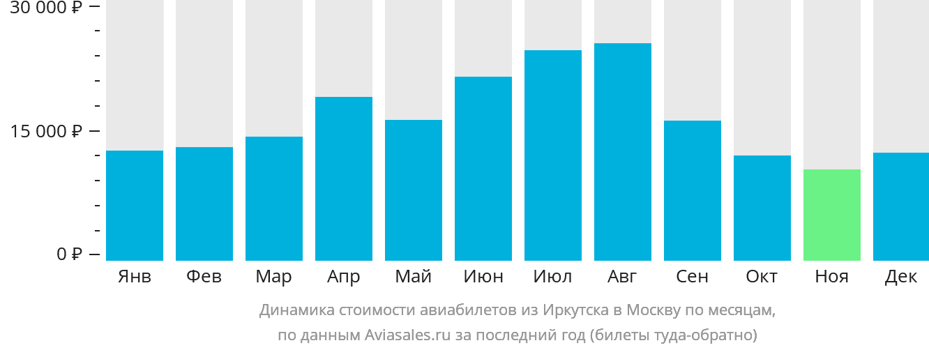 Динамика стоимости авиабилетов из Иркутска в Москву по месяцам