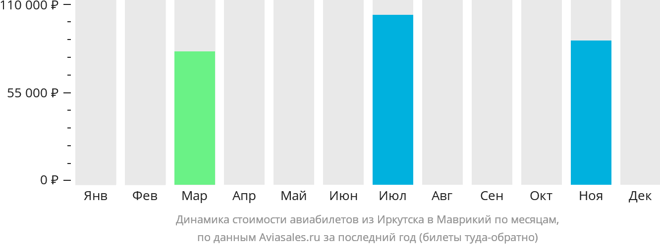 Динамика стоимости авиабилетов из Иркутска в Маврикий по месяцам