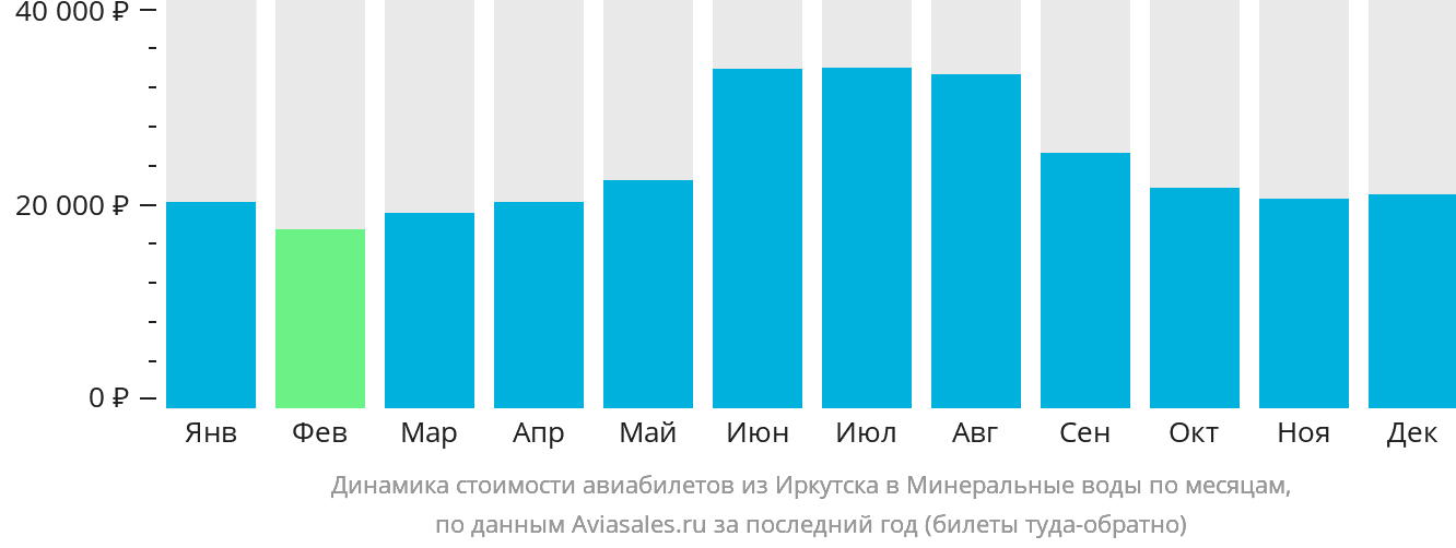 Динамика стоимости авиабилетов из Иркутска в Минеральные Воды по месяцам