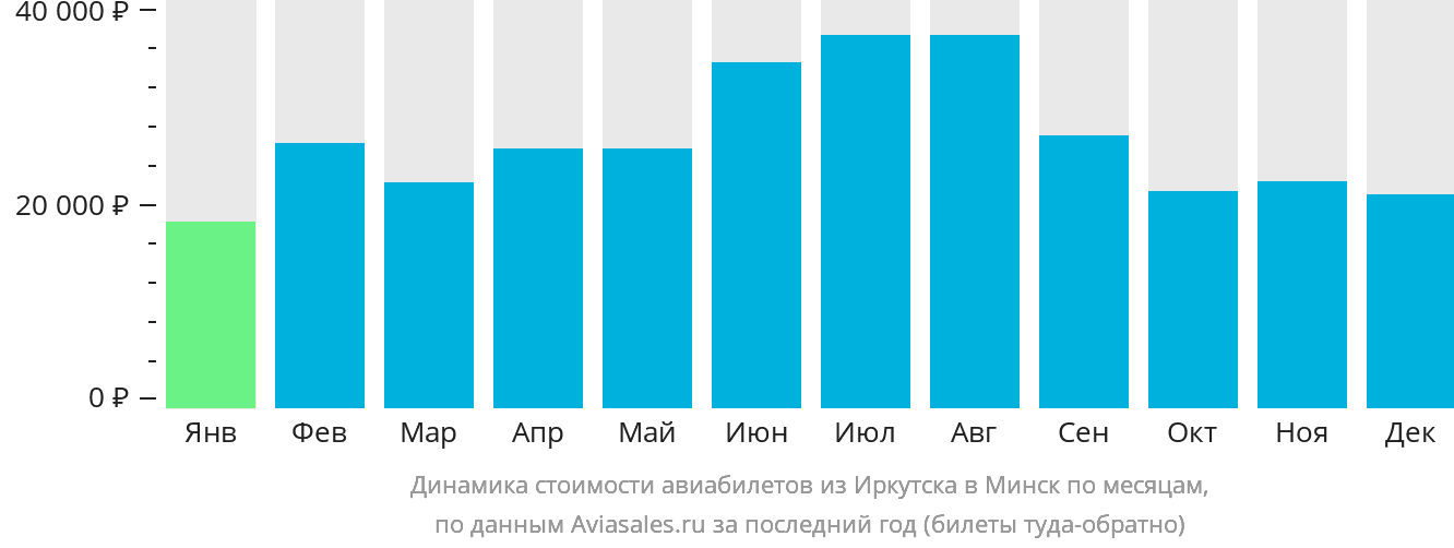 Динамика стоимости авиабилетов из Иркутска в Минск по месяцам