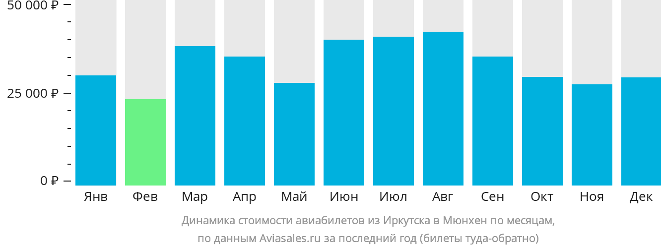 Динамика стоимости авиабилетов из Иркутска в Мюнхен по месяцам