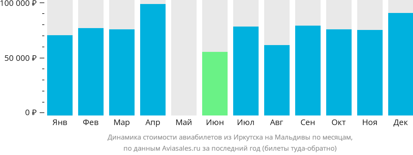 Динамика стоимости авиабилетов из Иркутска на Мальдивы по месяцам