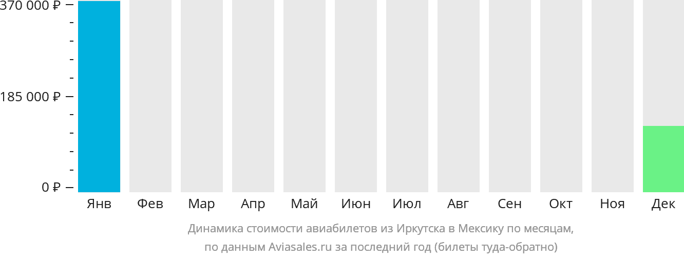 Динамика стоимости авиабилетов из Иркутска в Мексику по месяцам