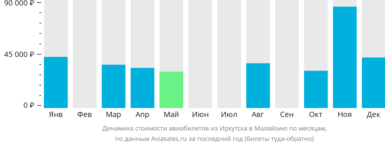 Динамика стоимости авиабилетов из Иркутска в Малайзию по месяцам