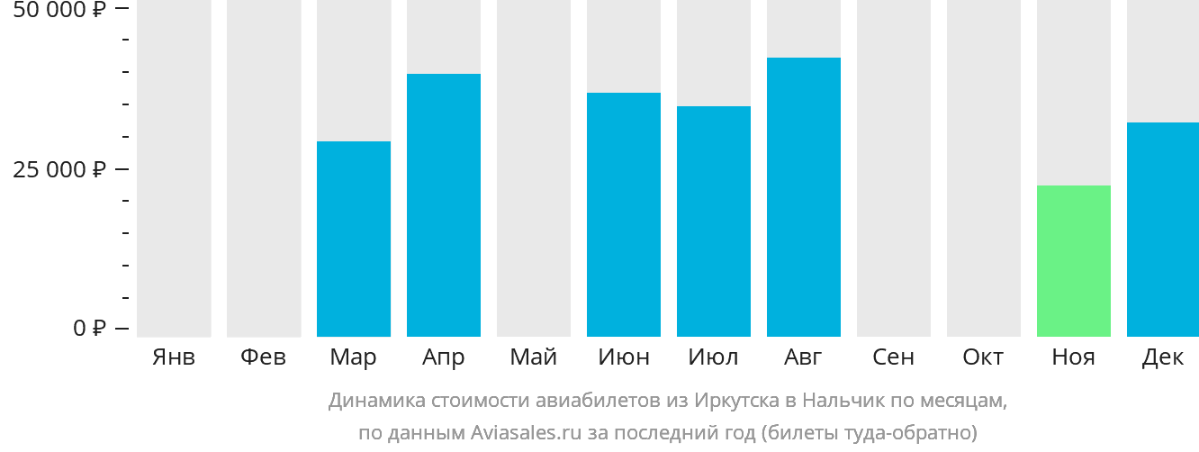 Динамика стоимости авиабилетов из Иркутска в Нальчик по месяцам