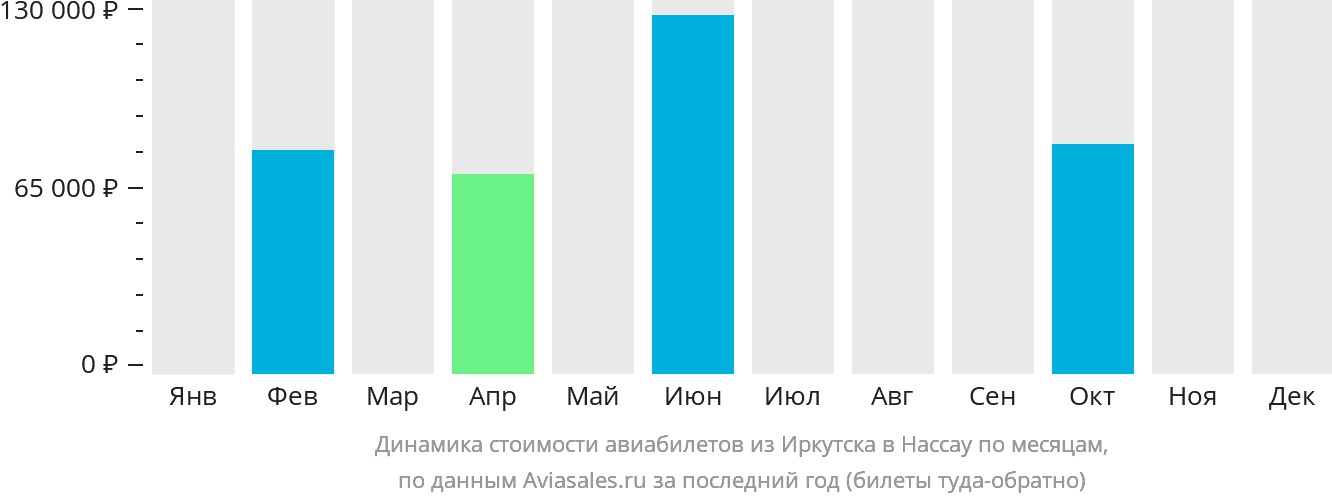 Динамика стоимости авиабилетов из Иркутска в Нассау по месяцам