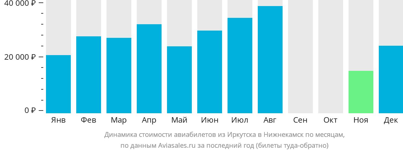 Динамика стоимости авиабилетов из Иркутска в Набережные Челны (Нижнекамск) по месяцам