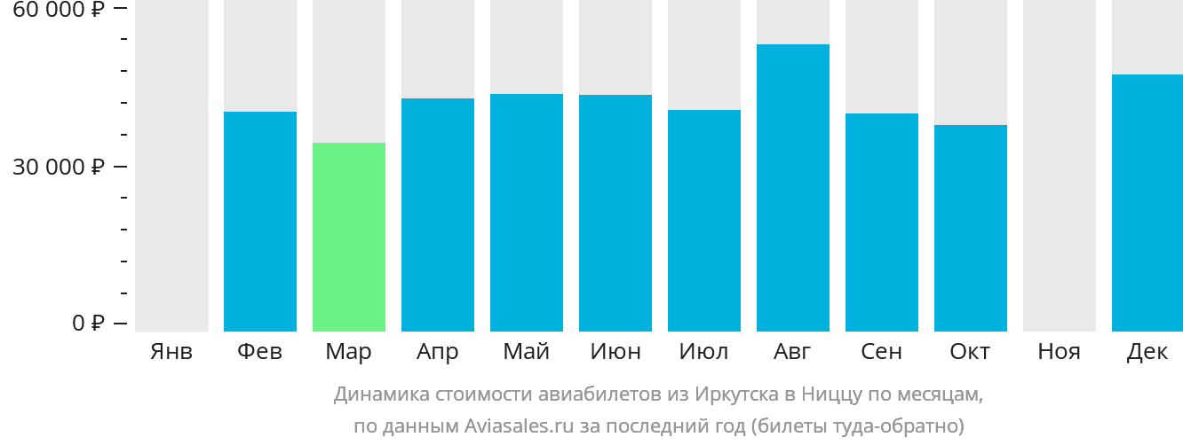 Динамика стоимости авиабилетов из Иркутска в Ниццу по месяцам