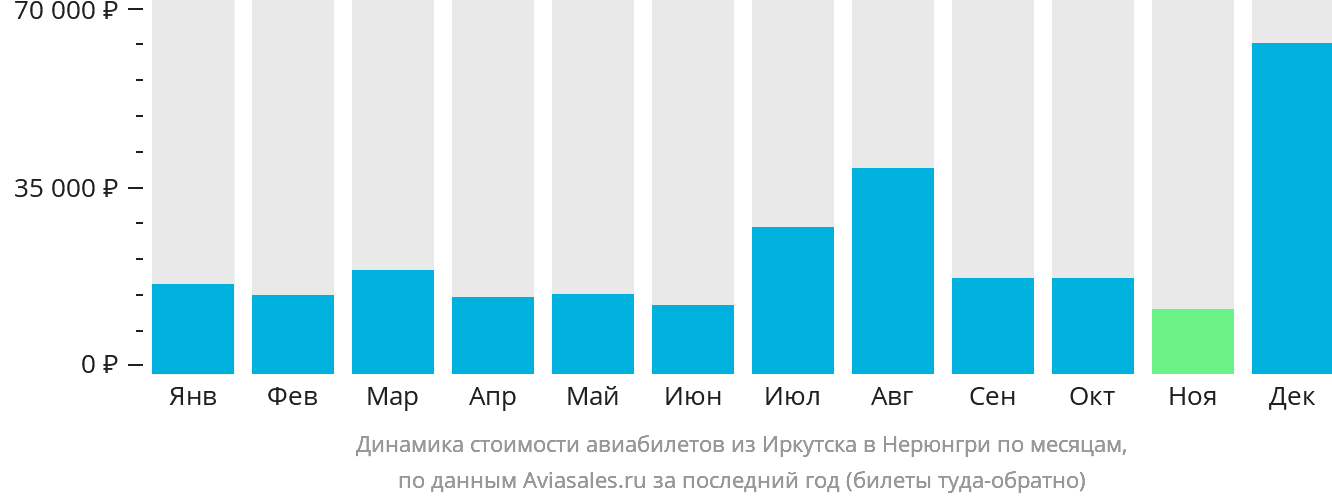 Динамика стоимости авиабилетов из Иркутска в Нерюнгри по месяцам