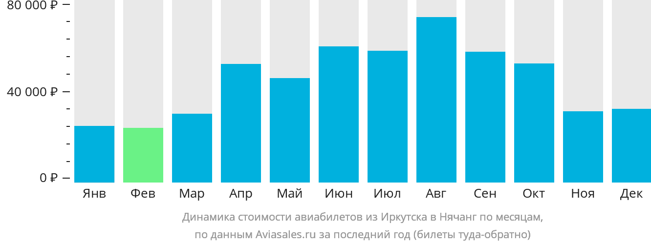 Динамика стоимости авиабилетов из Иркутска в Нячанг по месяцам