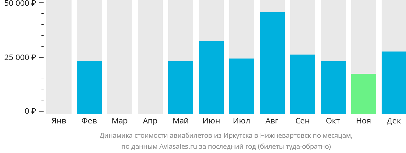 Динамика стоимости авиабилетов из Иркутска в Нижневартовск по месяцам
