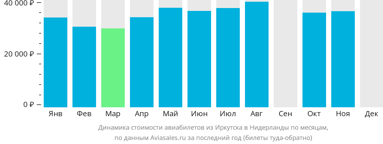 Динамика стоимости авиабилетов из Иркутска в Нидерланды по месяцам