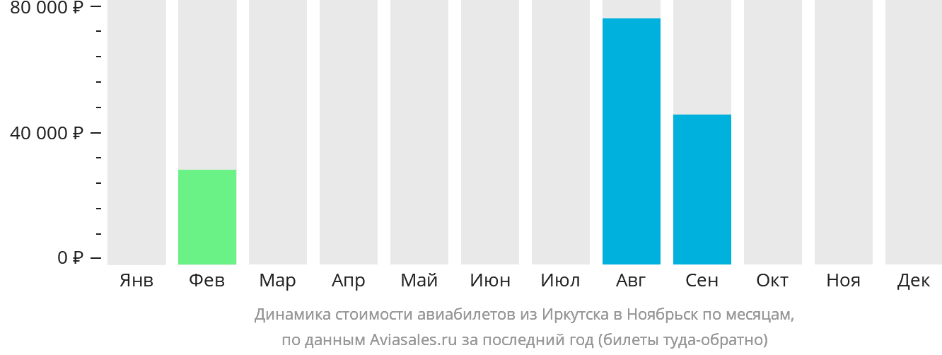 Динамика стоимости авиабилетов из Иркутска в Ноябрьск по месяцам