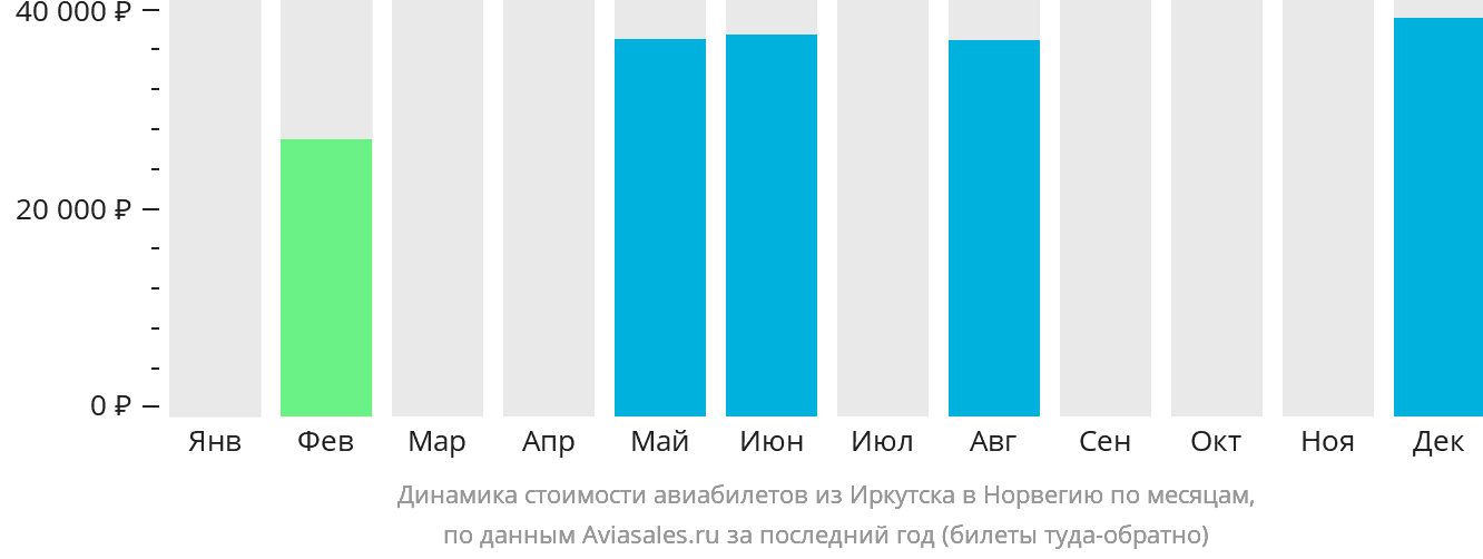 Динамика стоимости авиабилетов из Иркутска в Норвегию по месяцам