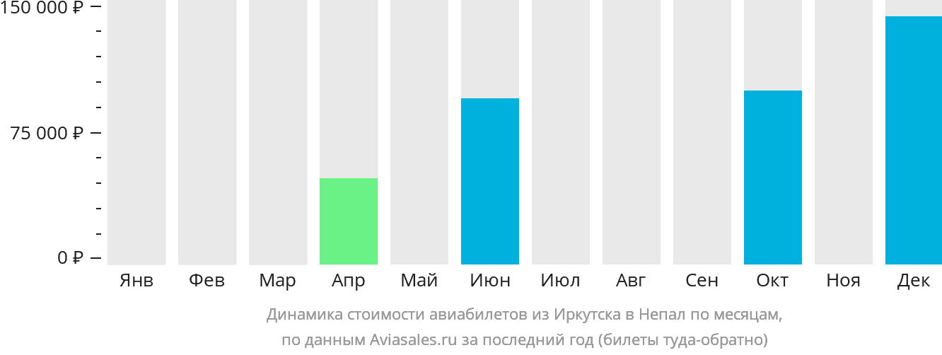 Динамика стоимости авиабилетов из Иркутска в Непал по месяцам