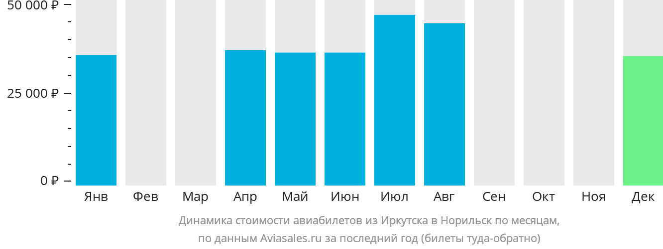 Динамика стоимости авиабилетов из Иркутска в Норильск по месяцам