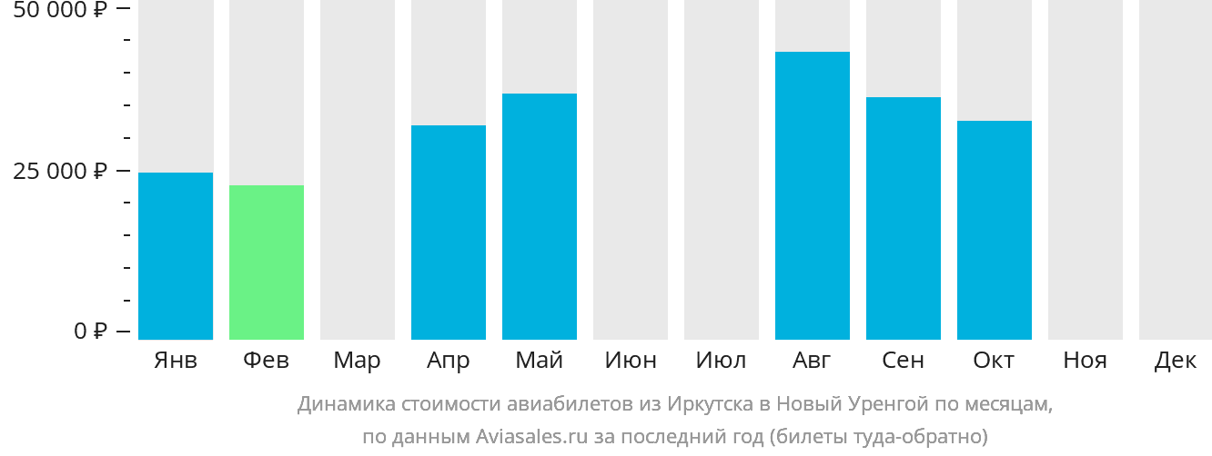 Динамика стоимости авиабилетов из Иркутска в Новый Уренгой по месяцам
