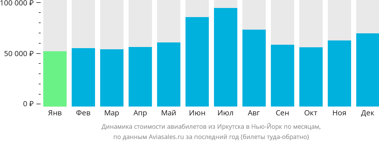 Динамика стоимости авиабилетов из Иркутска в Нью-Йорк по месяцам