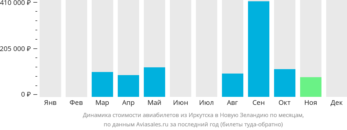 Динамика стоимости авиабилетов из Иркутска в Новую Зеландию по месяцам